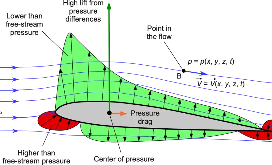 Velocity Pressure Formula - Master Fluid Dynamics Now