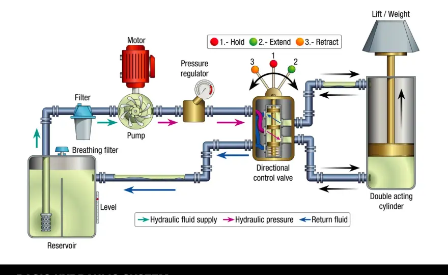 Fluid Power Explained - Pressure, Flow & Control Basics