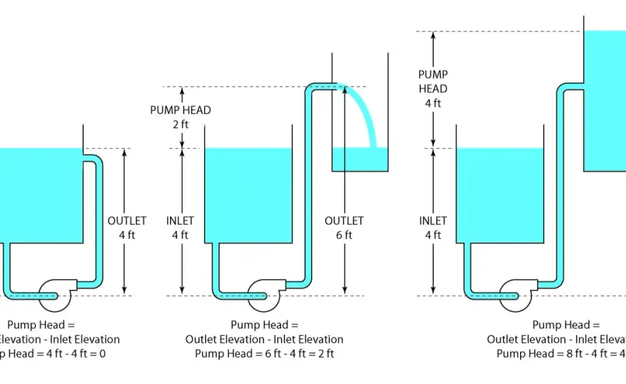 Pump Head Pressure Explained - Master Your System