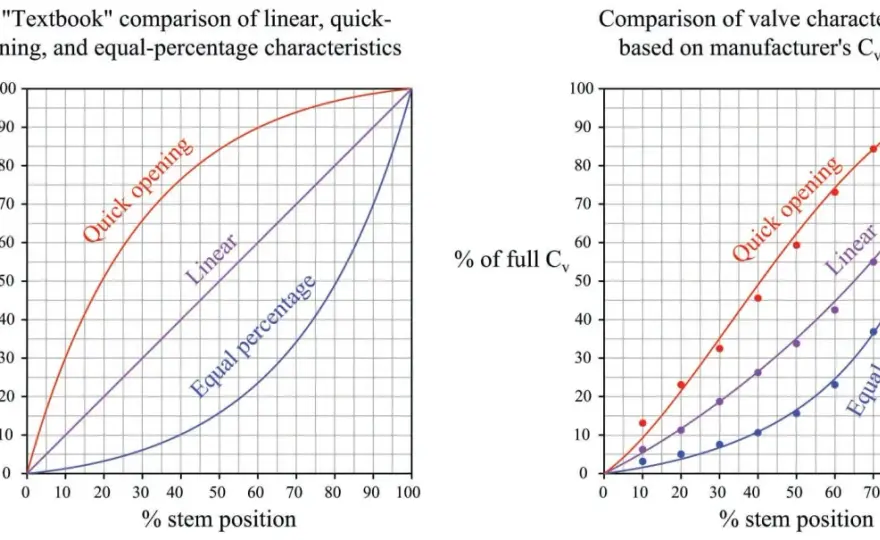 Equal Percentage Valve - When to Use It (And When Not To)