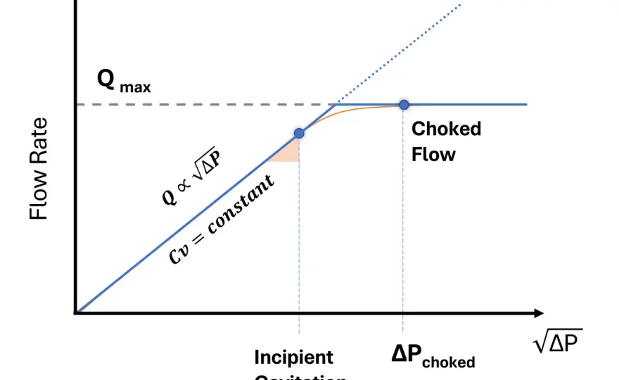 Choked Flow Calculation - Avoid Costly Design Mistakes