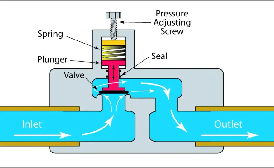 Back-Pressure Regulator - What It Does & How to Choose One
