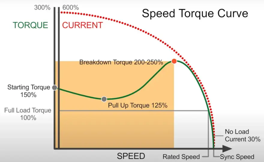 Torque Speed Curve - Master Motor Sizing & Avoid Mistakes