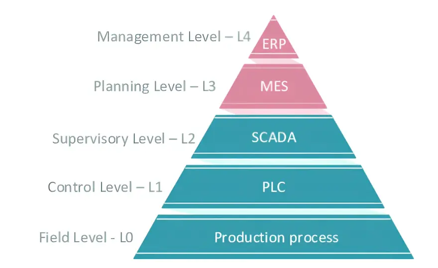 I/O Layer Design - Build Reliable Industrial Control Systems