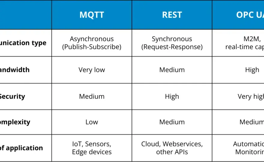 OPC UA vs OPC DA - Which Protocol is Right for Your Plant?