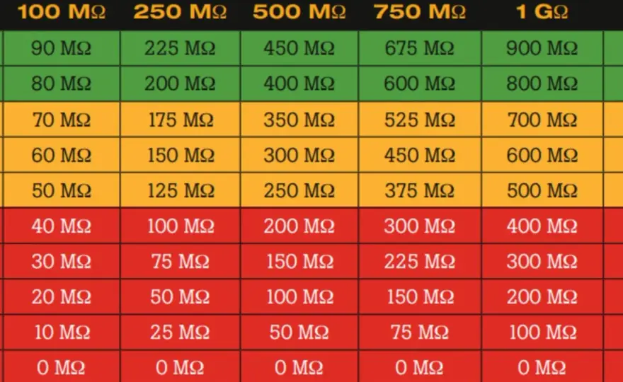 Earth Insulation Resistance Test - UK Guide to Safe Readings