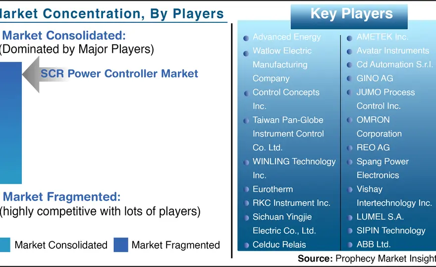 SCR Power Controllers - UK Buyer's Guide & Vendor Review