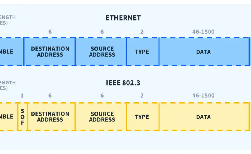 Ethernet Layers Explained - Signal, Frame, & Troubleshooting
