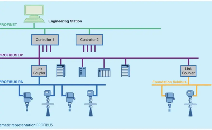 PROFIBUS in 2026 - Still Relevant? What You Need to Know