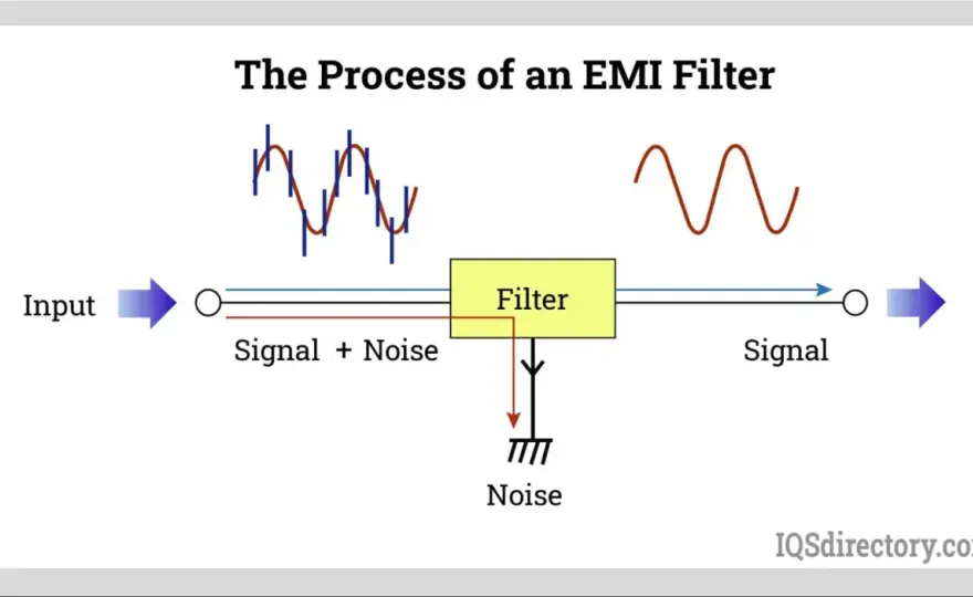RFI/EMI Filtering - Silence Noisy Electrical Systems Effectively