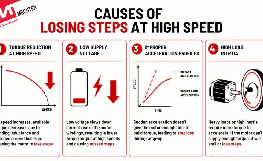 High-Speed Stepper Motors - Maximize Performance & Avoid Stalls