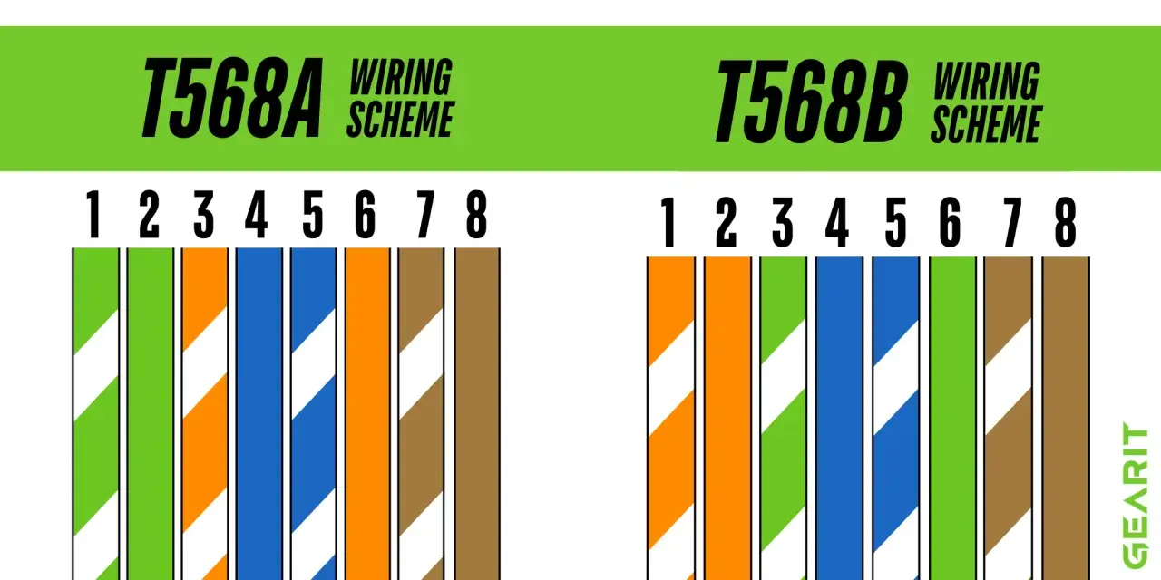 Comparing cat5 a vs b wiring schemes. T568A and T568B show different color orders for Ethernet cable pins 1-8.