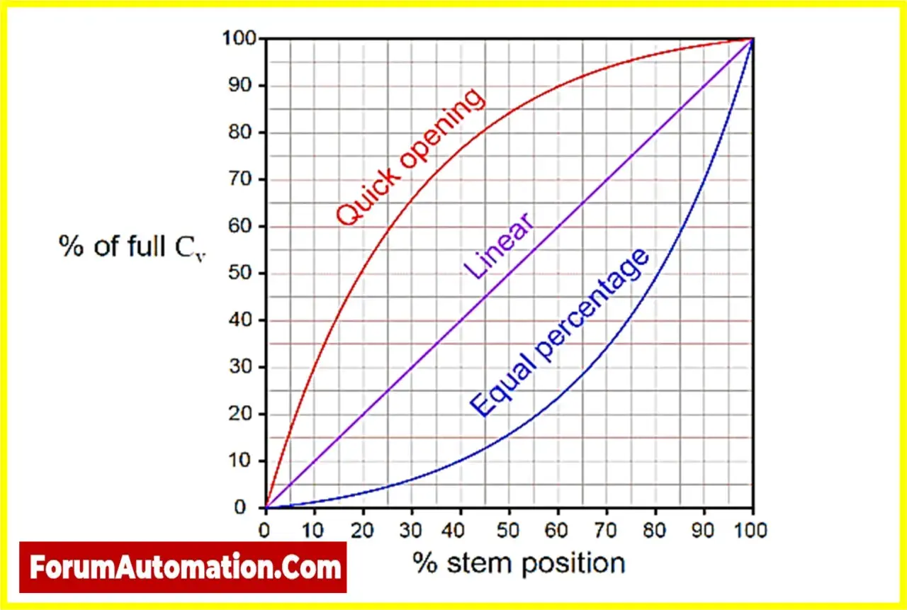 Graph comparing valve flow characteristics: quick opening, linear, and equal percentage vs. stem position.