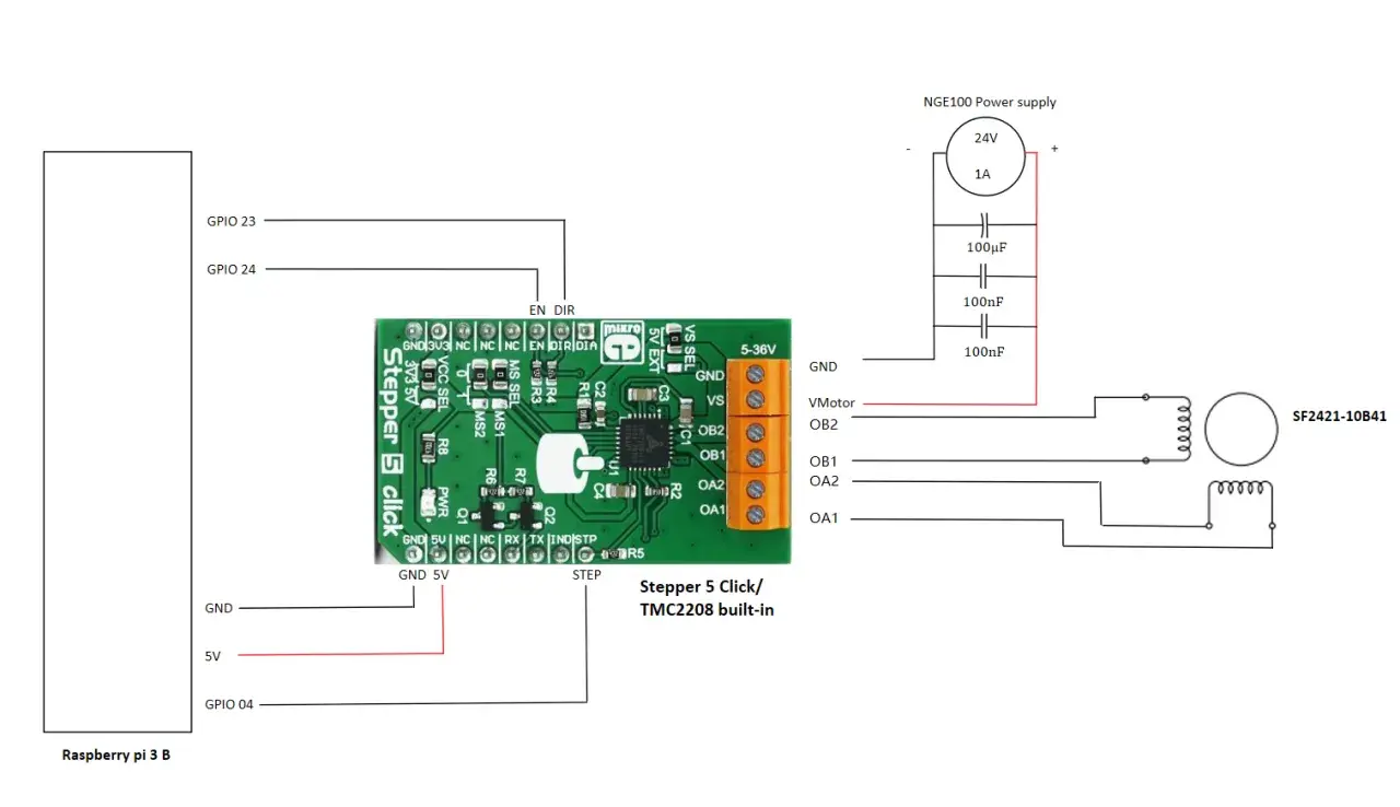 Circuit diagram shows a Stepper 5 Click board connected to a Raspberry Pi and a SF2421-10B41 stepper motor, powered by a 24V supply. The setup is designed to control the stepper motor, preventing it from vibrating.