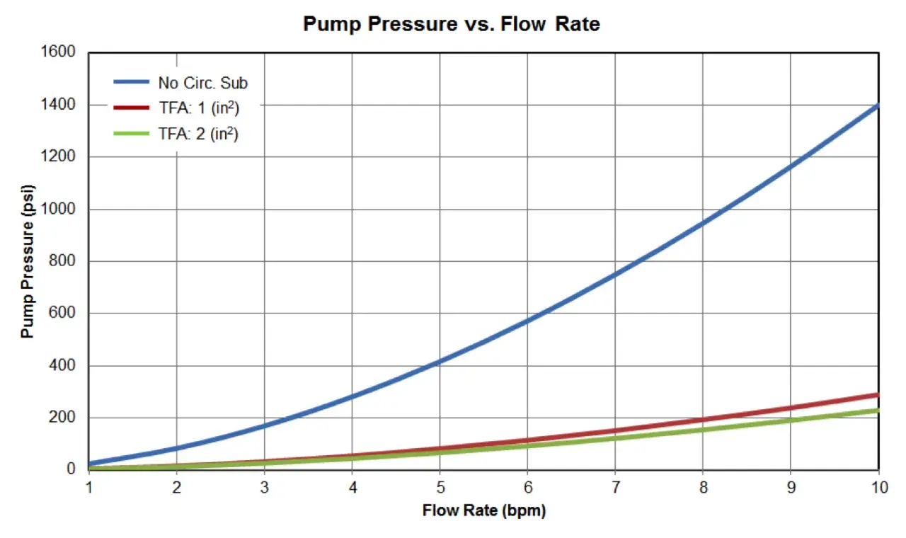 Graph showing pump pressure vs. flow rate. Different lines represent varying TFA sizes, illustrating how flow rate impacts pressure drop.