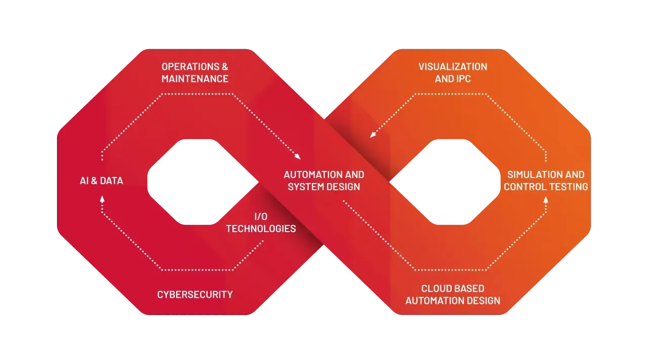 A diagram illustrating the automation lifecycle, from AI & Data to Operations & Maintenance, as part of an SPS show.