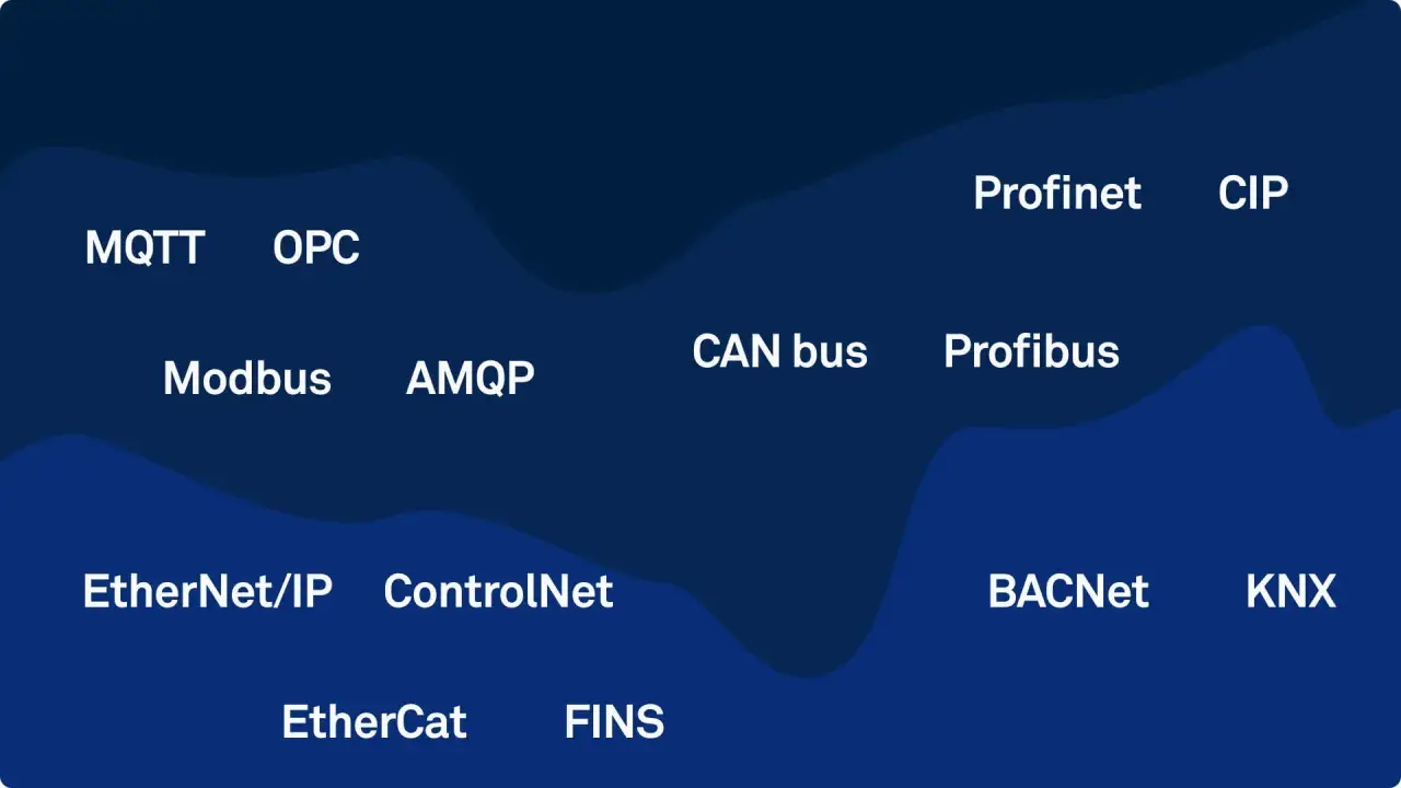 Diagram showing various industrial communication protocols, contrasting CAN bus with Ethernet-based systems like EtherNet/IP and Profinet.