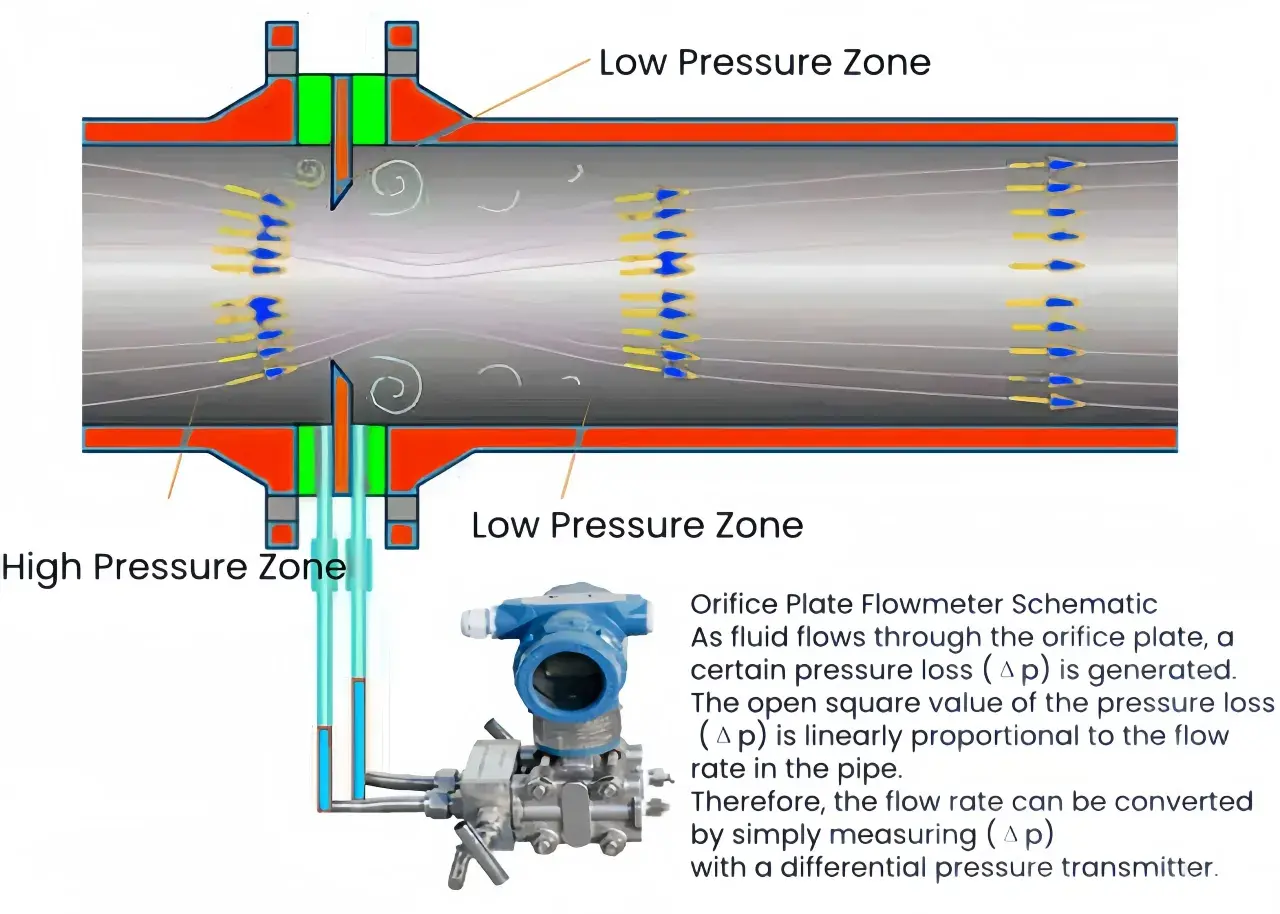 Schematic of an orifice plate flowmeter showing pressure zones. Calculating flow rate from pressure and diameter is key.