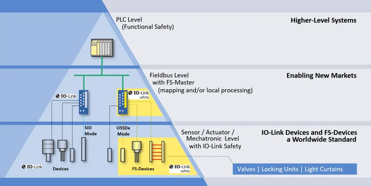 Diagram shows IO-Link safety integrated across PLC, Fieldbus, and Sensor/Actuator levels, enabling worldwide standards for devices like valves and light curtains.