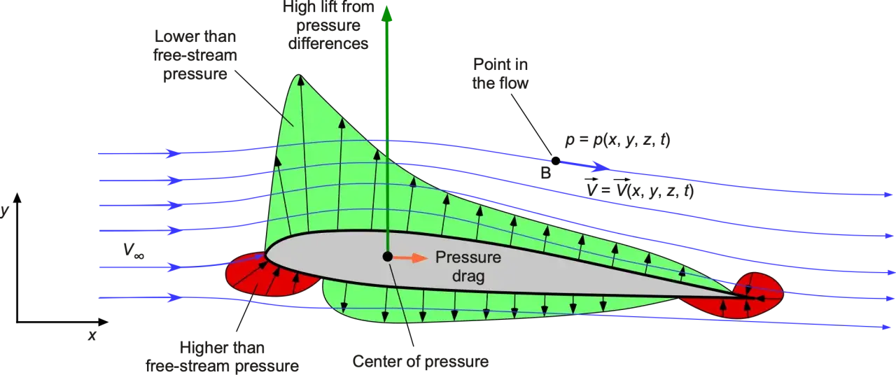 Diagram showing airflow over an airfoil, illustrating pressure differences and the velocity pressure formula.
