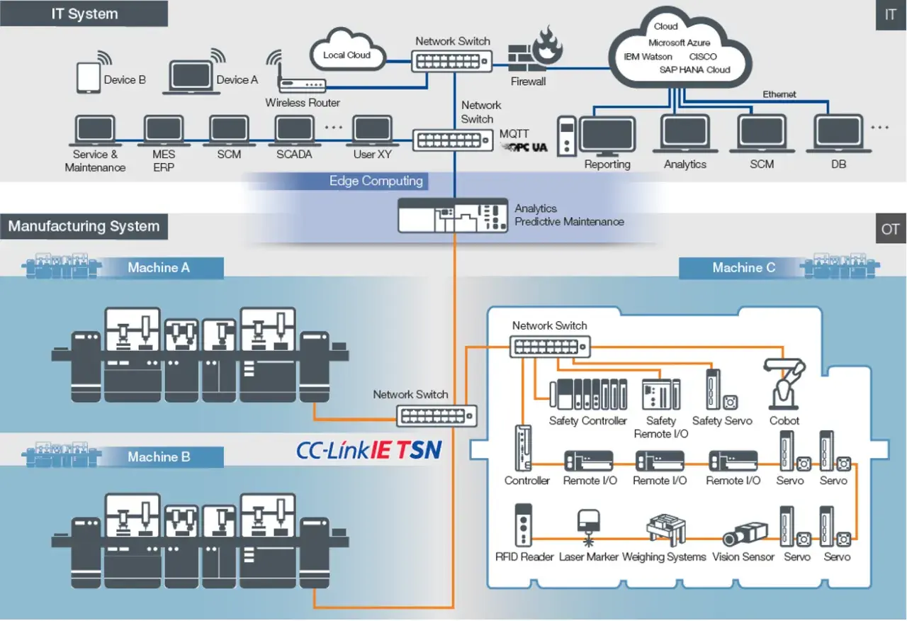 Diagram shows IT and OT systems connected via industrial ethernet, with machines, controllers, and cloud services.
