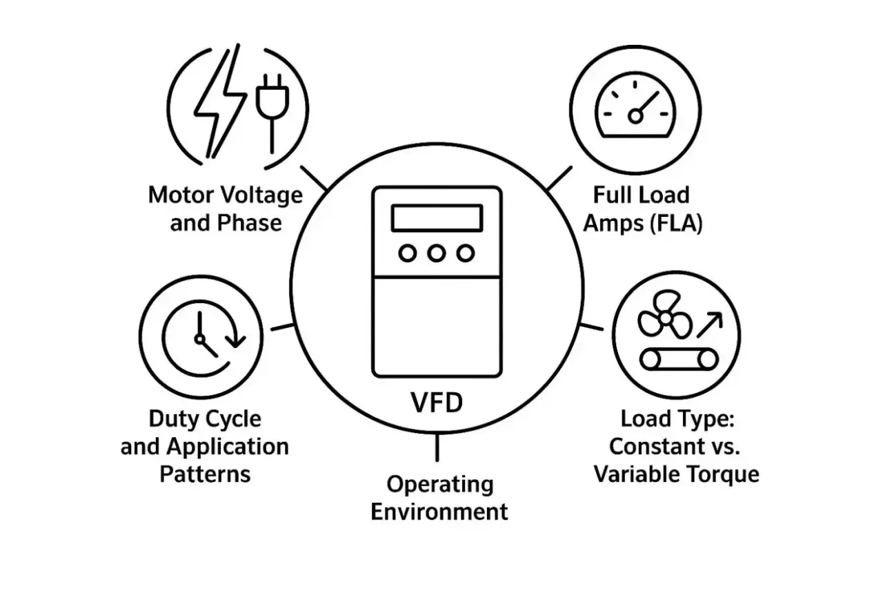 Diagram shows factors for VFD sizing: motor voltage, FLA, load type, duty cycle, and operating environment.