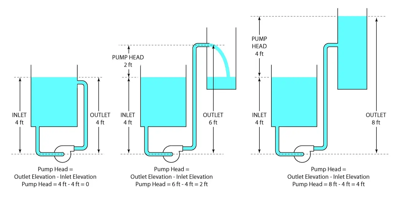Diagrams illustrating pump head calculations. Three scenarios show water levels and pipe configurations, with pump head increasing as outlet elevation rises.