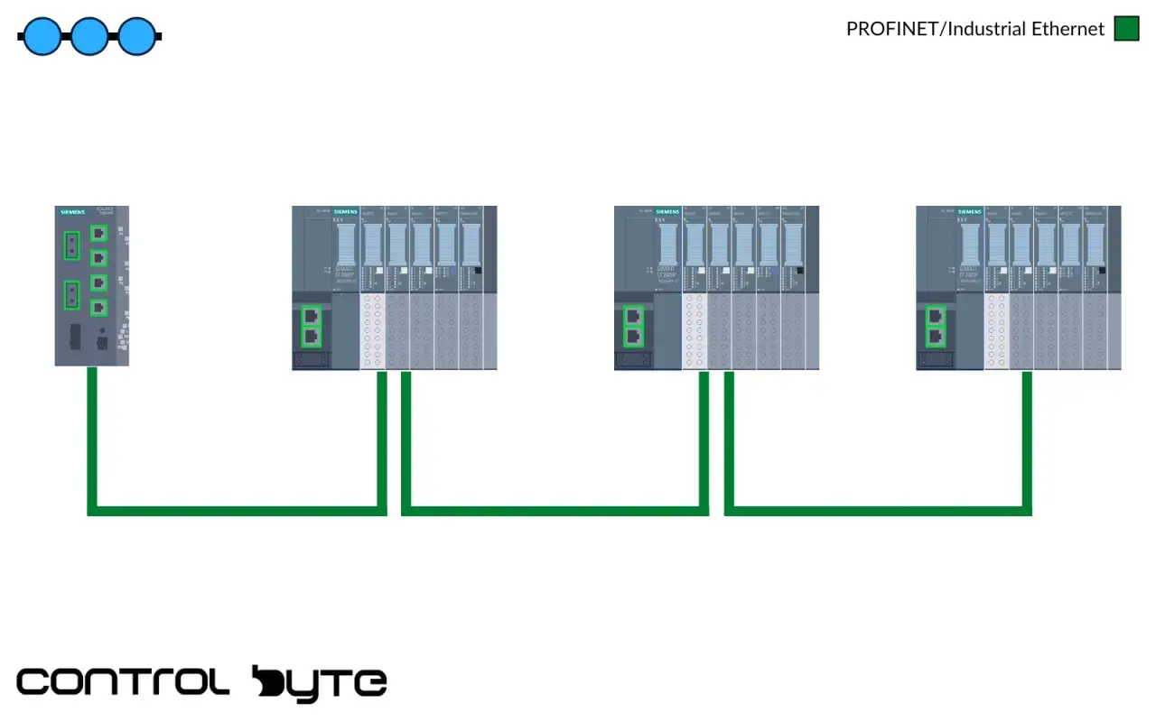 PROFINET network with a line topology, connecting Siemens PLCs and I/O modules.