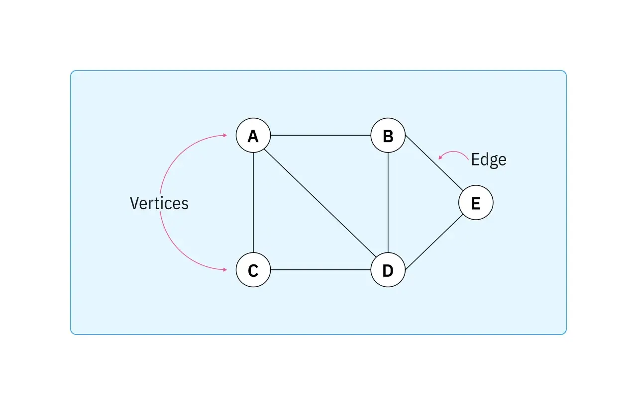 A graph with nodes A, B, C, D, and E connected by edges. Each node represents a point, and edges connect them.