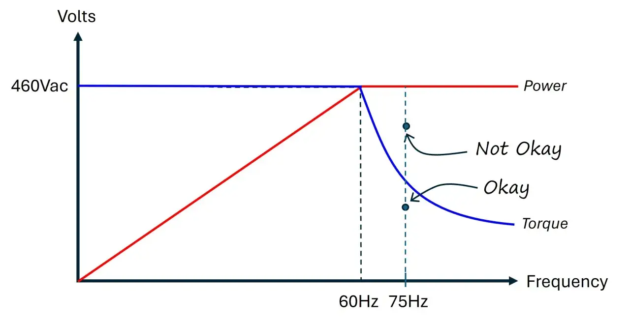 Graph shows that a VFD does not change voltage (460Vac constant) but varies torque and power with frequency.