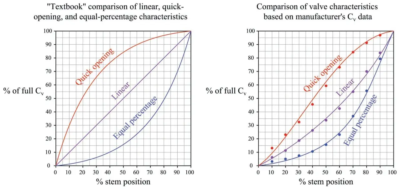 Graphs show flow characteristics for quick opening, linear, and equal percentage valves. The equal percentage valve shows a gradual increase in flow as stem position increases.