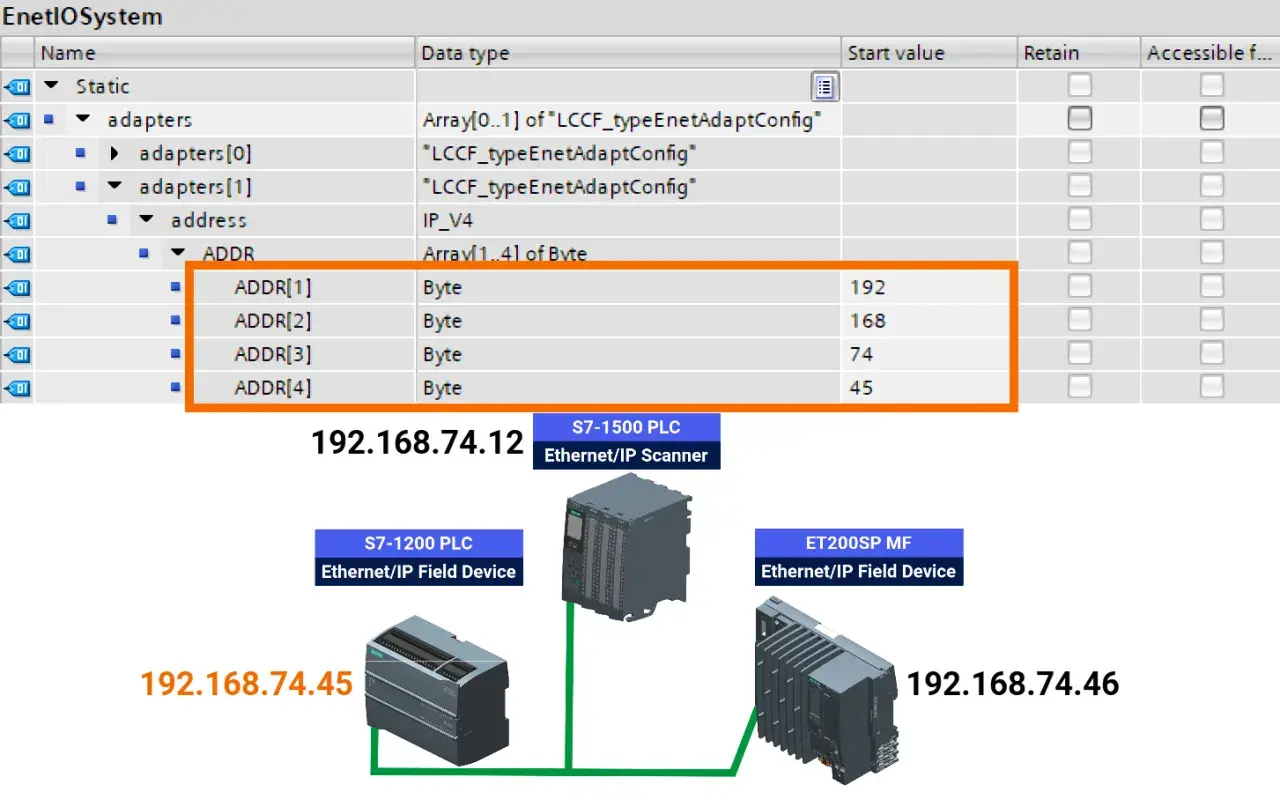 Siemens PROFINET configuration shows IP addresses and byte values for devices like S7-1500 PLC and ET200SP MF.