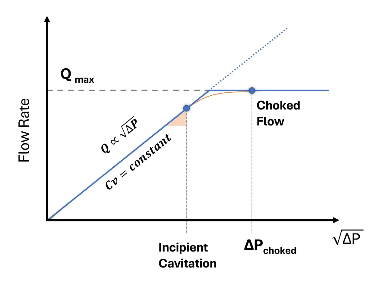 Graph showing flow rate vs. sqrt(ΔP). It illustrates incipient cavitation and choked flow, crucial for choke flow calculation.