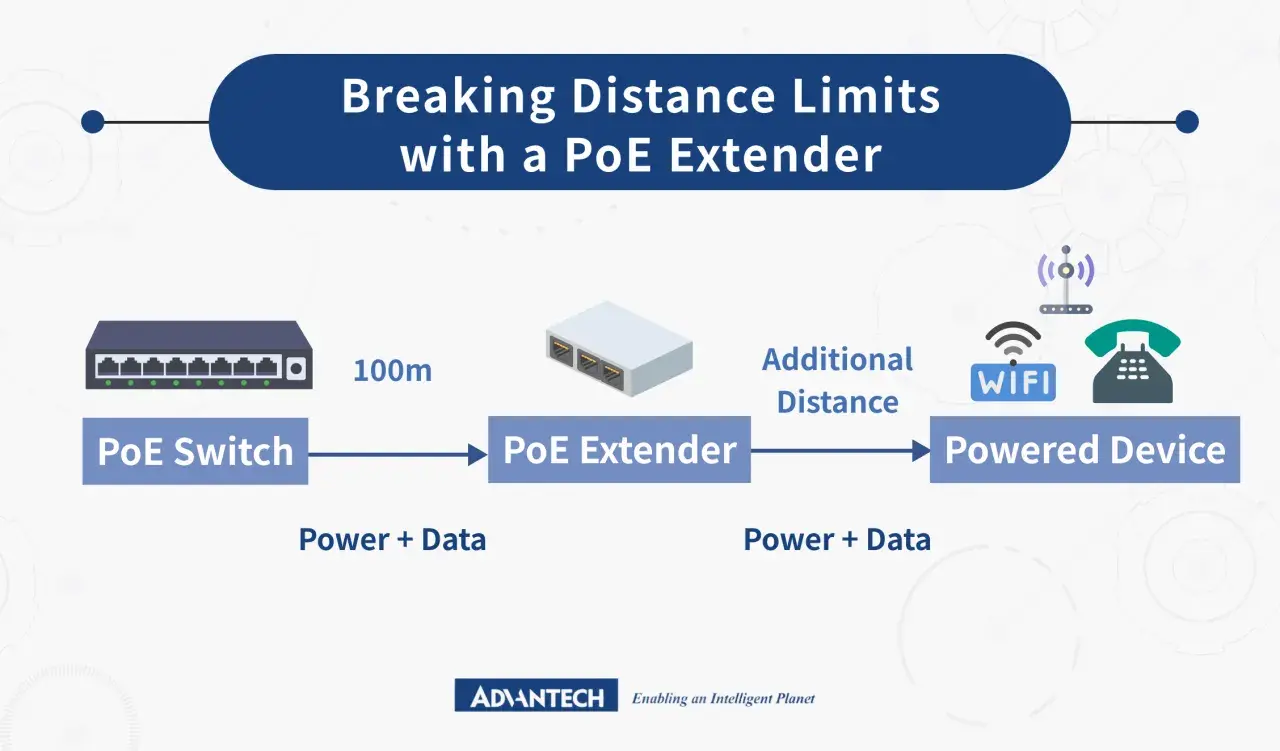 Diagram showing a PoE switch connecting to a PoE extender, which then connects to a powered device, illustrating the ethernet port definition and extending network reach.