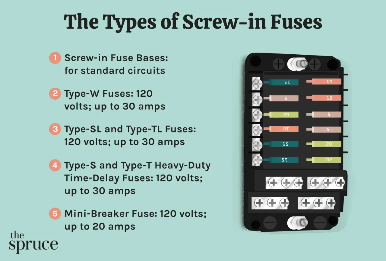 Diagram showing types of screw-in fuses and a fuse block. Understanding why fuses are important protects circuits from overloads.