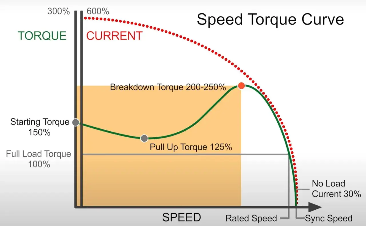 A speed torque curve graph showing torque and current versus speed. Starting torque is 150%, pull-up torque 125%, and breakdown torque 200-250%.