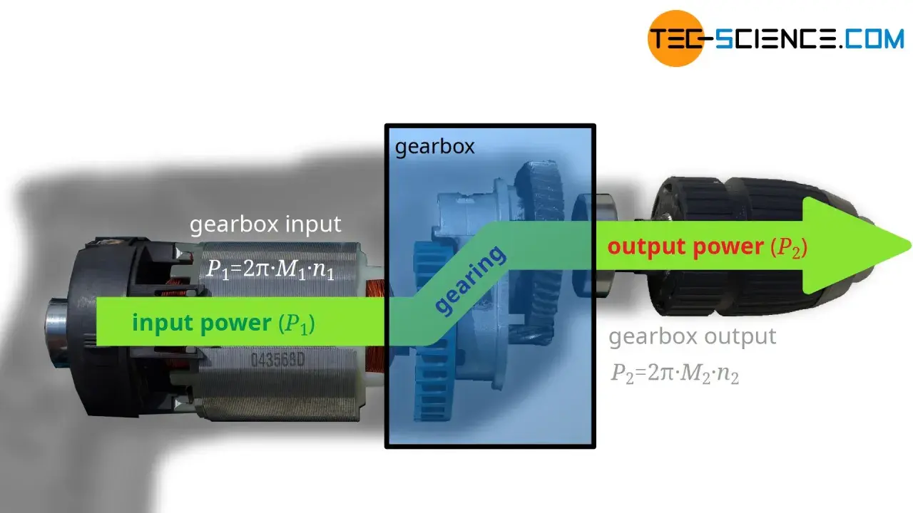 A drill motor's input power is transformed by the gearbox's gearing to output power, demonstrating the purpose of a gearbox.