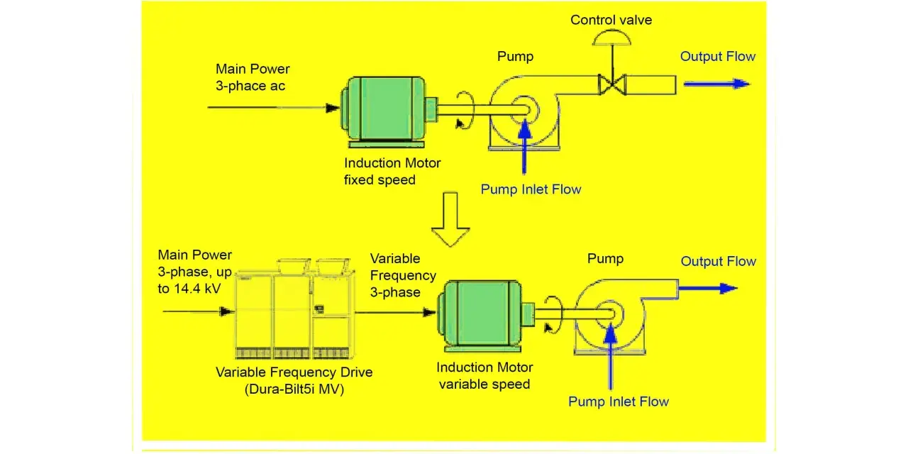 Diagram shows a fixed-speed motor vs. a variable frequency motor system. The latter uses a Variable Frequency Drive to control motor speed for better pump flow.