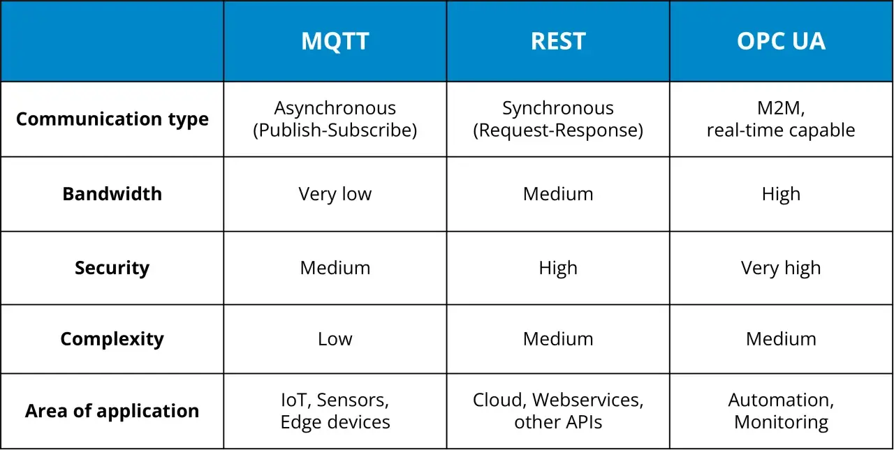 Comparison table: MQTT, REST, and OPC UA. OPC UA excels in M2M, real-time communication, high bandwidth, and very high security, contrasting with MQTT and REST.