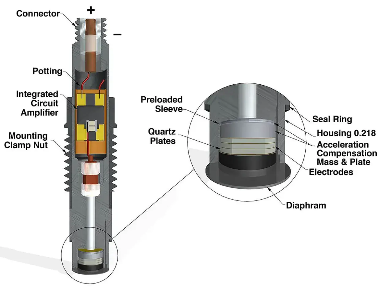 Cutaway of a PCB Piezotronics Inc. accelerometer, showing internal components like quartz plates, an integrated circuit amplifier, and a diaphragm.