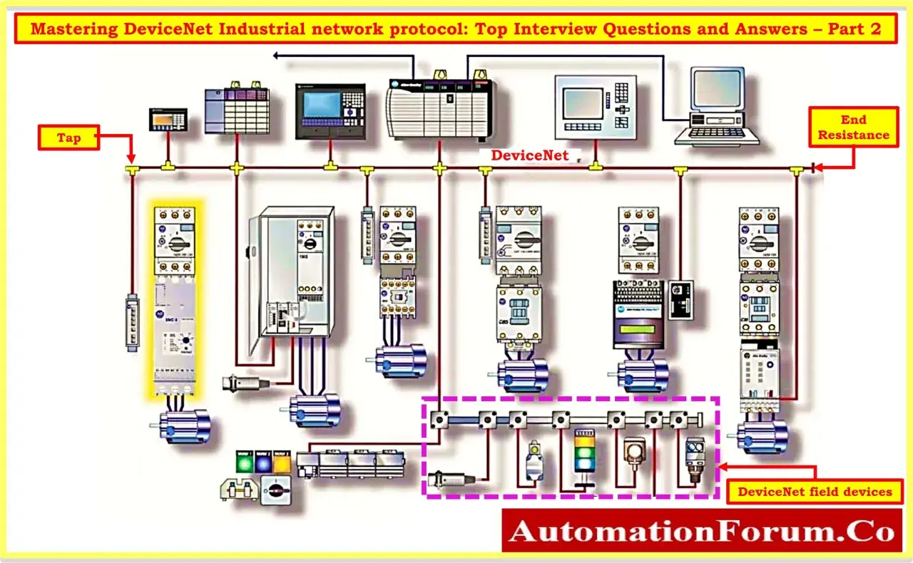 Diagram shows a DeviceNet network connecting PLCs, HMIs, and various field devices like motors and sensors.