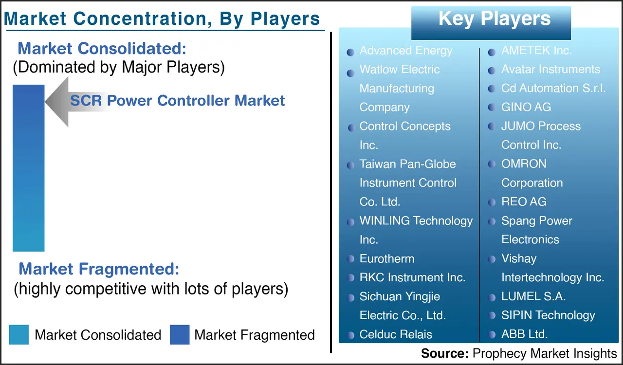 Key players in the SCR Power Controller Market include Control Concepts Inc., AMETEK Inc., and OMRON Corporation, indicating a consolidated market.