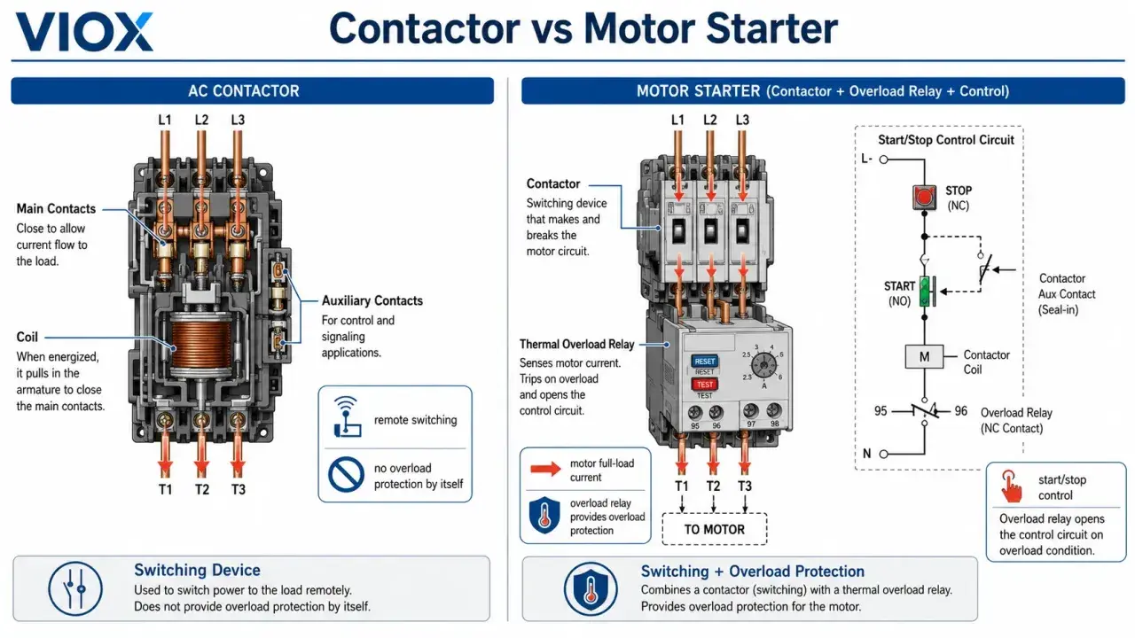 Diagrams illustrating how to wire a motor starter, showing AC contactors, motor starters with overload relays, and control circuits.