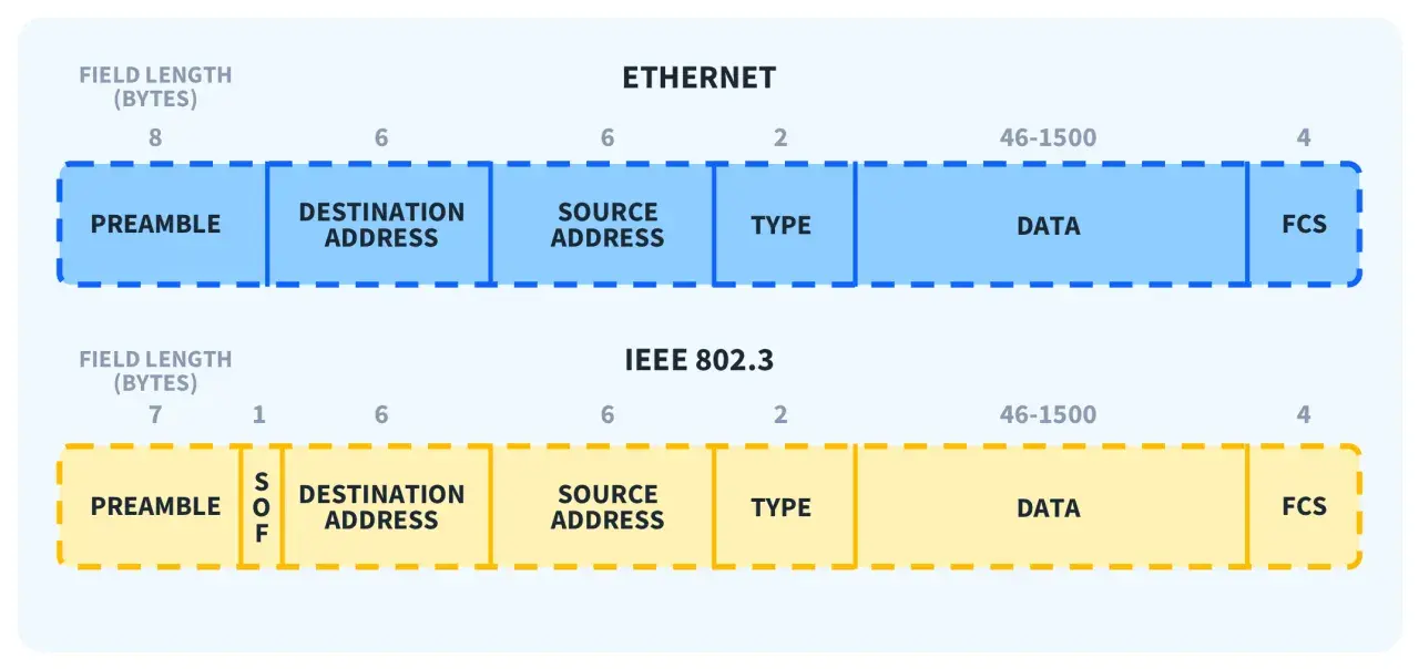 Diagram shows Ethernet and IEEE 802.3 frame structures, detailing fields like Preamble, Addresses, Type, Data, and FCS, illustrating the ethernet layers.