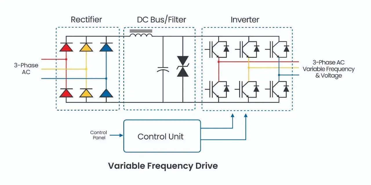 Diagram of a variable frequency drive application, showing a rectifier, DC bus/filter, and inverter converting 3-phase AC to variable frequency AC.