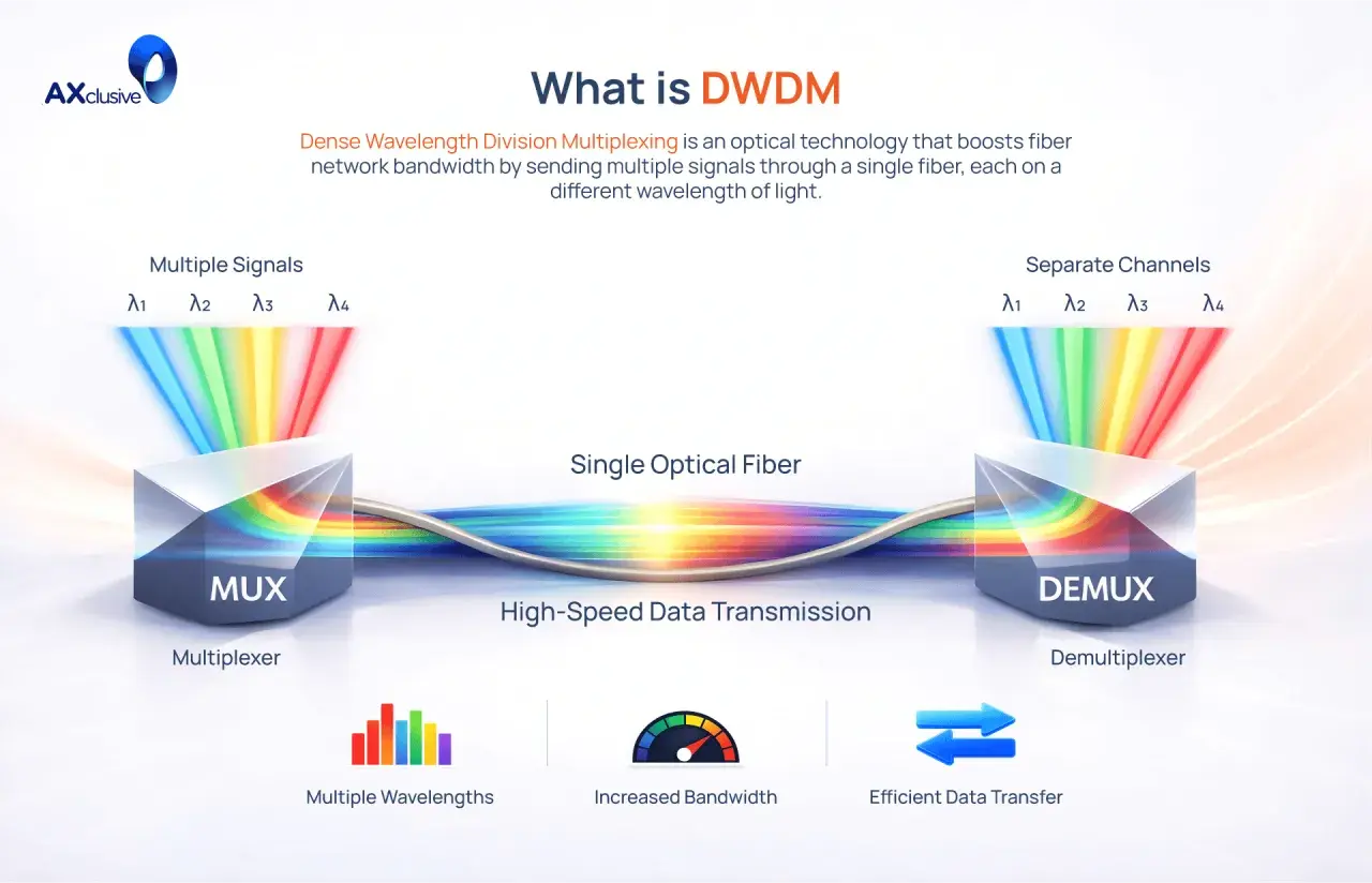 Illustration of dense wave division multiplexing (DWDM) showing multiple light signals entering a MUX and exiting a DEMUX through a single fiber.