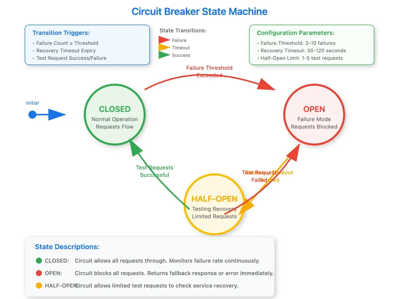 Diagram of a circuit breaker state machine showing transitions between CLOSED, HALF-OPEN, and OPEN states.