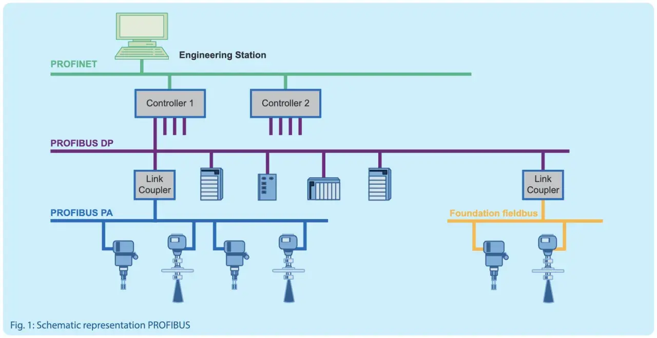 Industrial automation network diagram showing PROFINET, PROFIBUS DP, and PROFIBUS PA connections, with controllers, link couplers, and field devices.