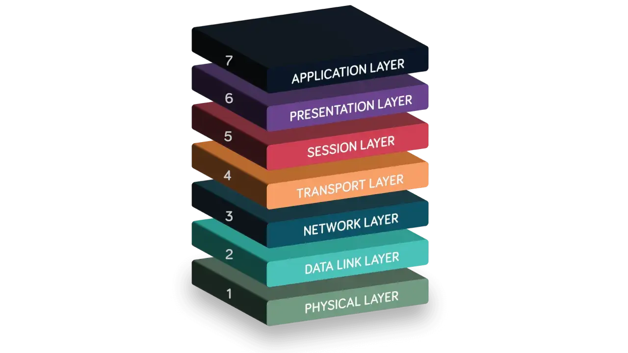 A stack of OSI model layers, with the **physical layer** at the bottom (layer 1), representing the actual hardware and transmission medium.