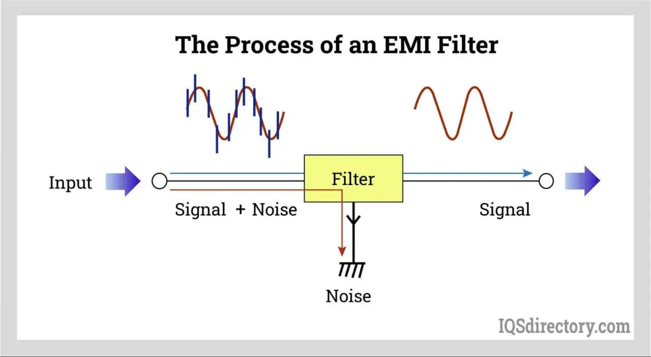 Diagram shows an EMI filter processing an input signal with noise, outputting a clean signal and filtering out the noise.